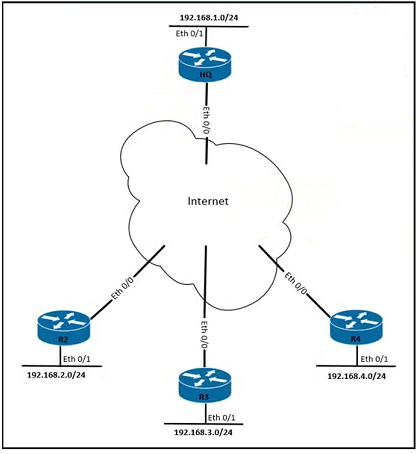 Valid 300-420 Test Objectives