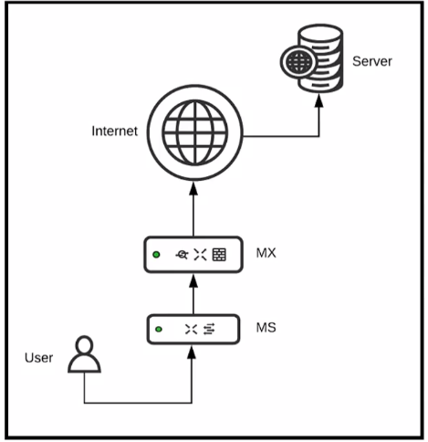 Cisco 500-220 ECMS Exam Practice Test Instant Access - No Installation ...