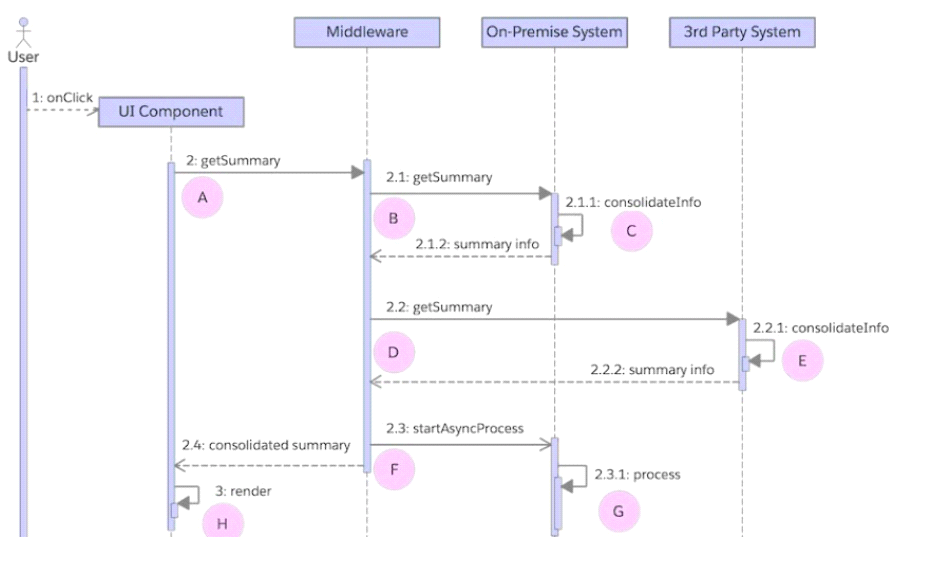 Integration-Architect 100% Exam Coverage