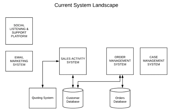 Minimum Integration-Architect Pass Score