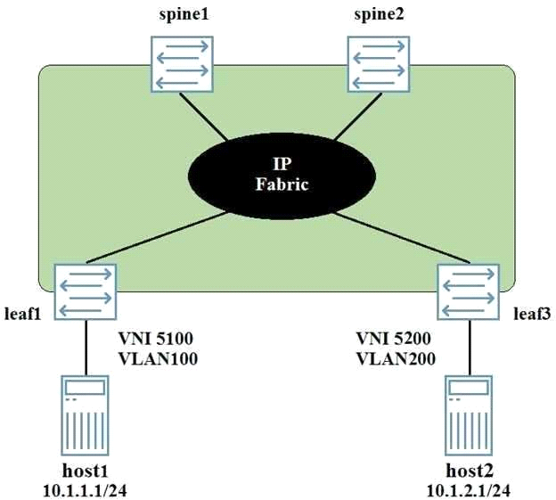 JN0-682 Exam