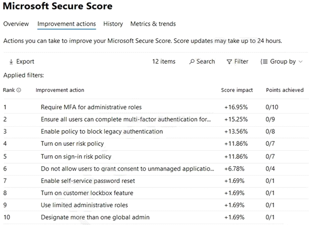 Reliable MS-101 Exam Topics