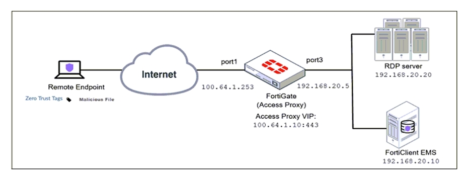 Fortinet NSE4_FGT-7.2 Exam Practice Test Instant Access - No ...