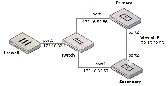 Practical NSE6_FML-6.4 Information